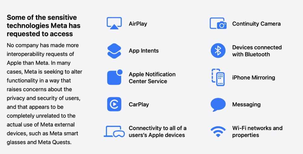 Meta 请求访问 Apple 技术的清单，包括 AirPlay、CarPlay、蓝牙、iPhone 镜像、消息、Wi-Fi 网络等，图标和文本强调隐私问题。