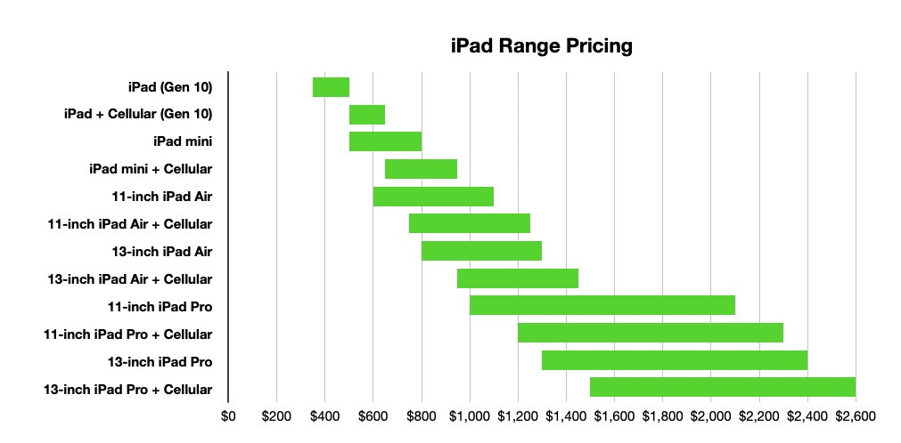 iPad定价柱状图