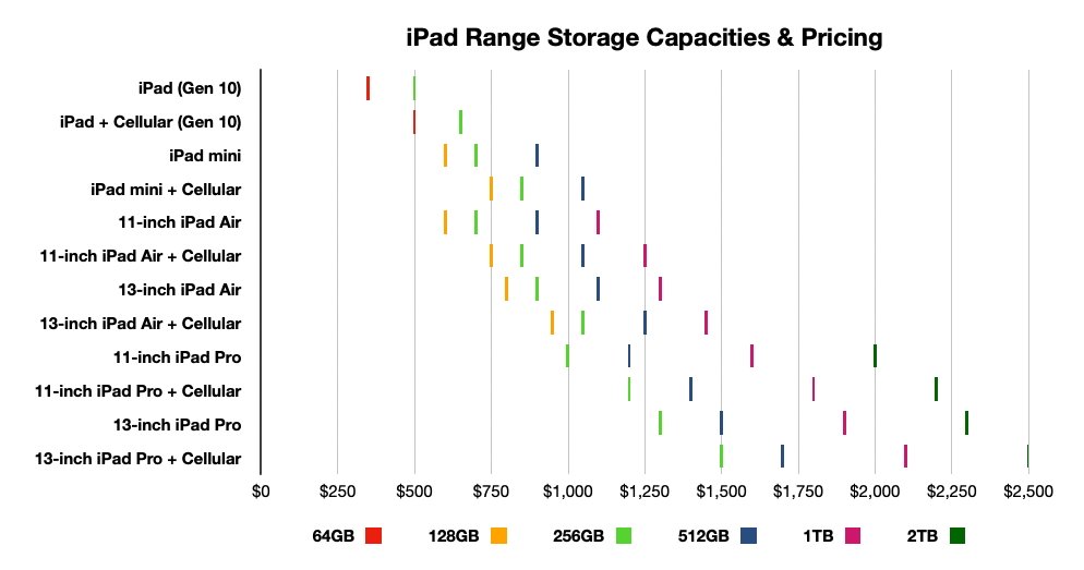 iPad型号存储容量与定价图