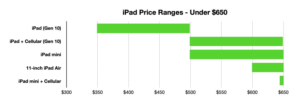 650美元以下各型号iPad价格范围柱状图