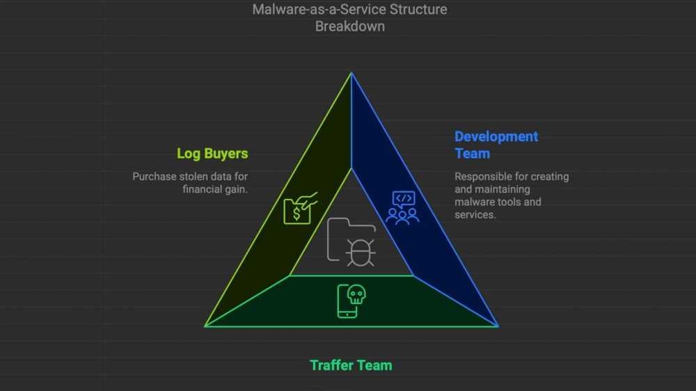 Triangle diagram showing Malware-as-a-Service structure: Log Buyers, Development Team, and Traffer Team roles in purchasing data, creating malware, and trafficking, respectively.