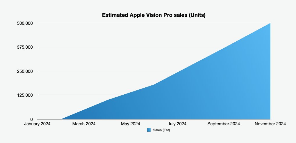 Graph showing projected increase in Apple Vision Pro sales from January to November 2024, reaching 500,000 units.