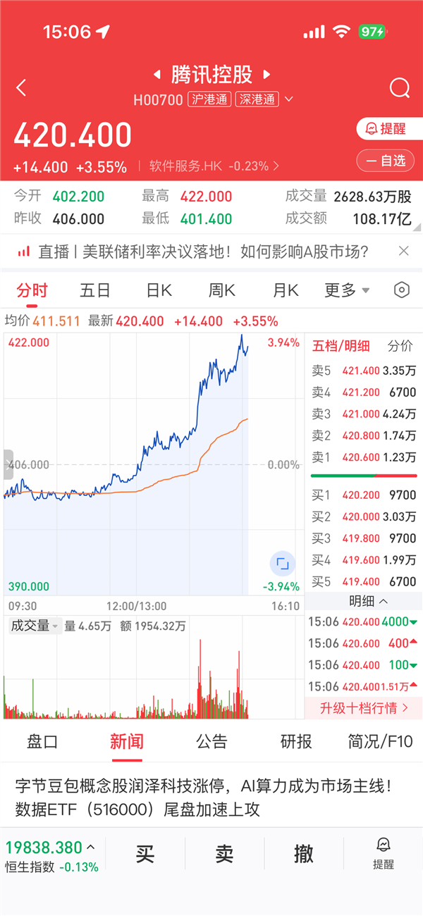 传AI集成到苹果iPhone 腾讯大涨4% 字节概念股涨停