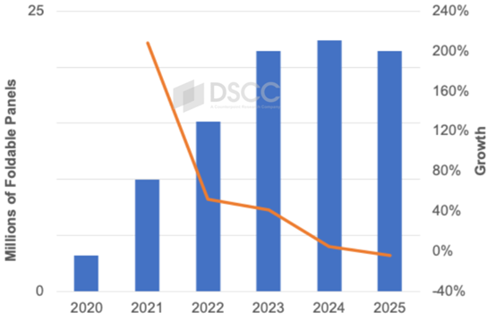 折叠iPhone要来了 业界振奋：2026将成折叠屏手机历史最佳年