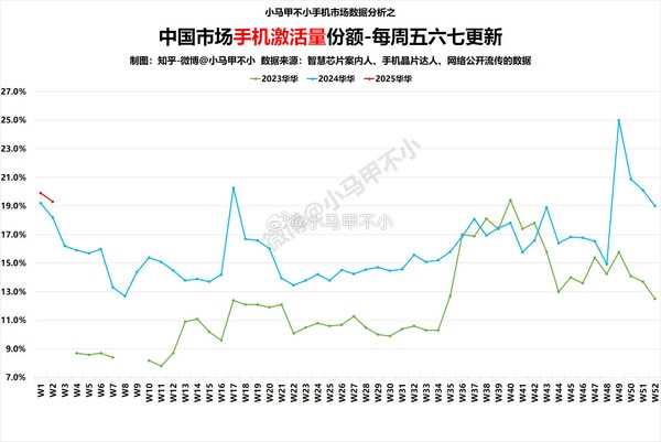 国内每激活5台手机就有1台是华为！今年华为手机国内激活量稳居国内第一