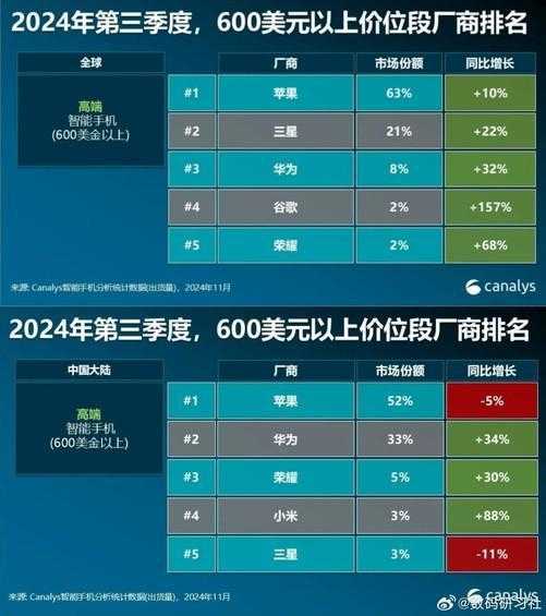 你还买iPhone吗！中国手机市场变天：去年Q4苹果出货暴降25% 华为吃饱