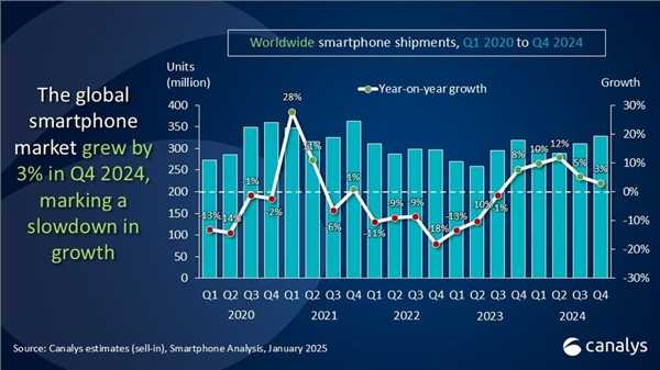 2024年Q4全球智能手机市场增长3%：苹果、三星、小米并列前三