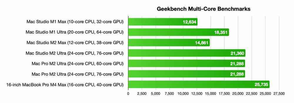 比较不同Mac型号的Geekbench多核基准的柱状图，得分范围从12,634至25,735。