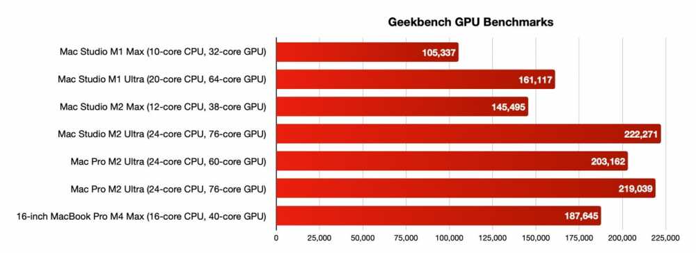 不同Mac型号的GPU基准测试比较的柱状图，包括Mac Studio和MacBook Pro，得分范围从105,337到222,271。