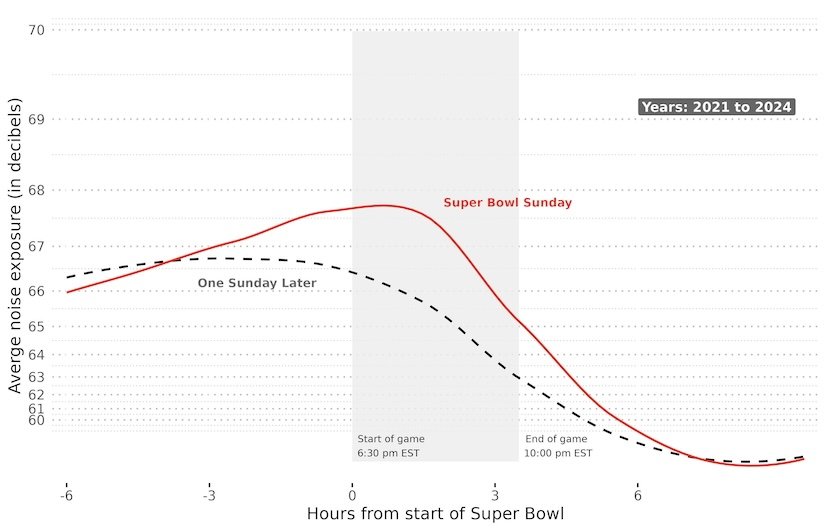 Super Bowl 噪音水平的比较图