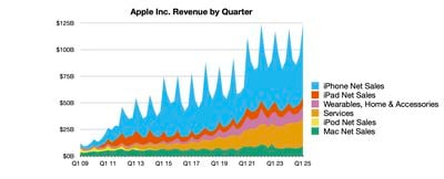 aapl 1q25 line