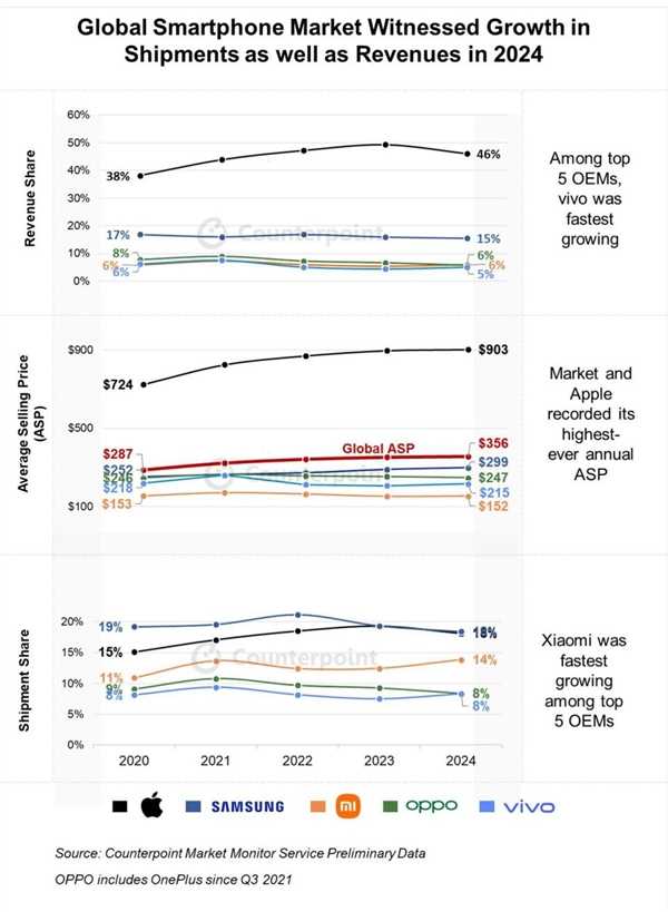 利润都被苹果赚走了!2024手机厂商均价一览:iPhone创新高 安卓阵营要加油