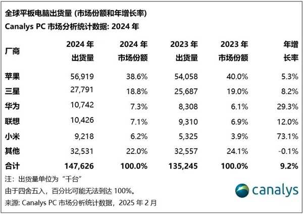 小米跃居全球平板电脑市场第五:增长速度全球最快