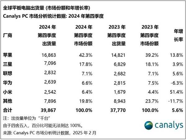 小米跃居全球平板电脑市场第五:增长速度全球最快