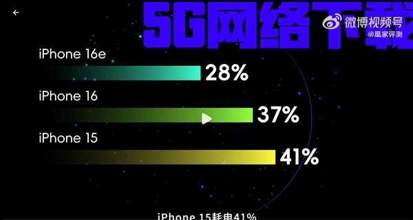 iPhone 16e自研基带被高估了：实测信号不如高通基带
