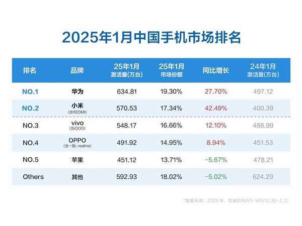 1月中国手机市场排行:华为激活量第一 小米增速最快 苹果遭遇罕见负增长
