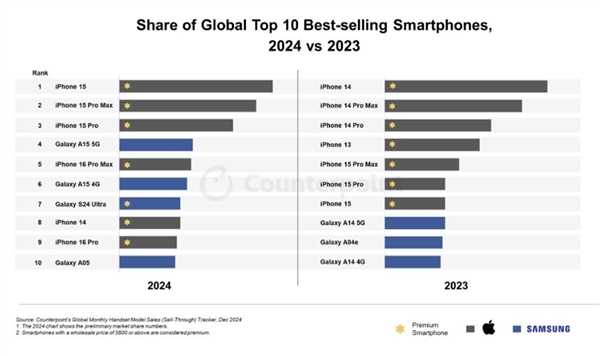 iPhone 15包揽2024全球最畅销手机前三!前十仅有苹果三星