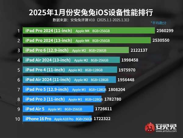 iPhone 16 Pro Max首次跌出iOS性能榜前十:A系列芯片完败