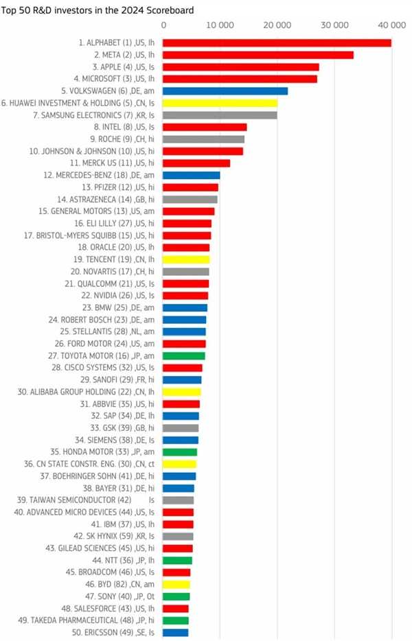华为位列第六!2024年全球研发投入百强企业榜单揭晓