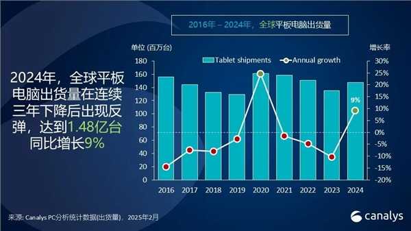 小米跃居全球平板电脑市场第五:增长速度全球最快