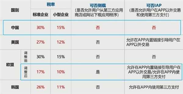 100元拿30元 苹果税中国全球最高!网友再次热议:这合理吗