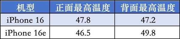 两款手机差距到底有多大 iPhone 16/iPhone 16e对比实测