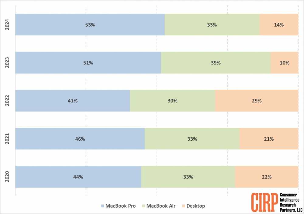 Stacked bar chart showing percentages of MacBook Pro, MacBook Air, and Desktop from 2020 to 2024. MacBook Pro highest, Desktop lowest, significant changes over years. CIRP logo in corner.