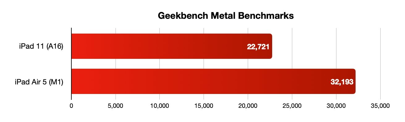 条形图，比较Geekbench Metal分数：iPad 11为22,721，iPad Air 5为32,193。