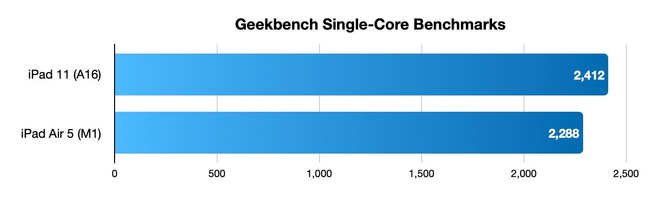 条形图，比较Geekbench单核分数：iPad 11 (A16) 得分为2,412，iPad Air 5 (M1) 得分为2,288。