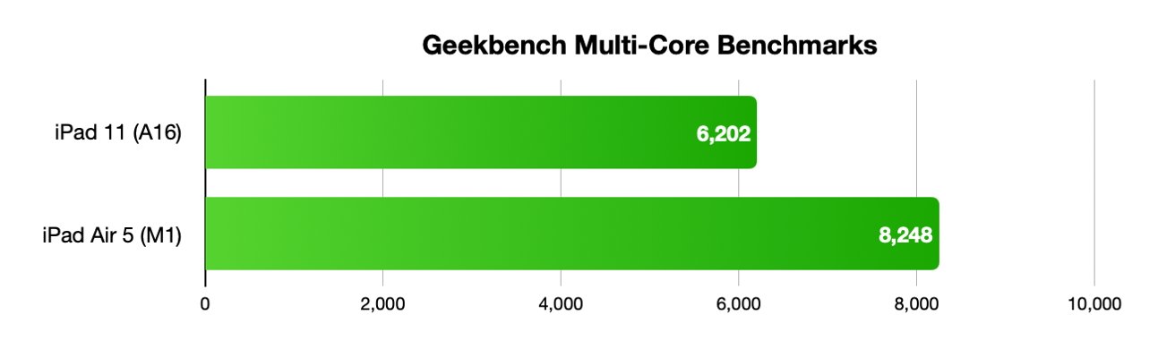 条形图显示iPad 11 (A16) 在Geekbench多核基准测试中得分6202，iPad Air 5 (M1) 得分8248。