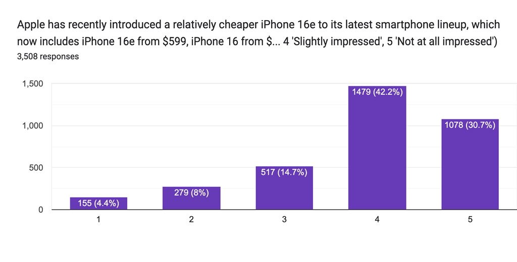iPhone 16e 印象调查的反馈柱状图。评级：1 (4.4%)，2 (8%)，3 (14.7%)，4 (42.2%)，5 (30.7%)。总回复数：3508。