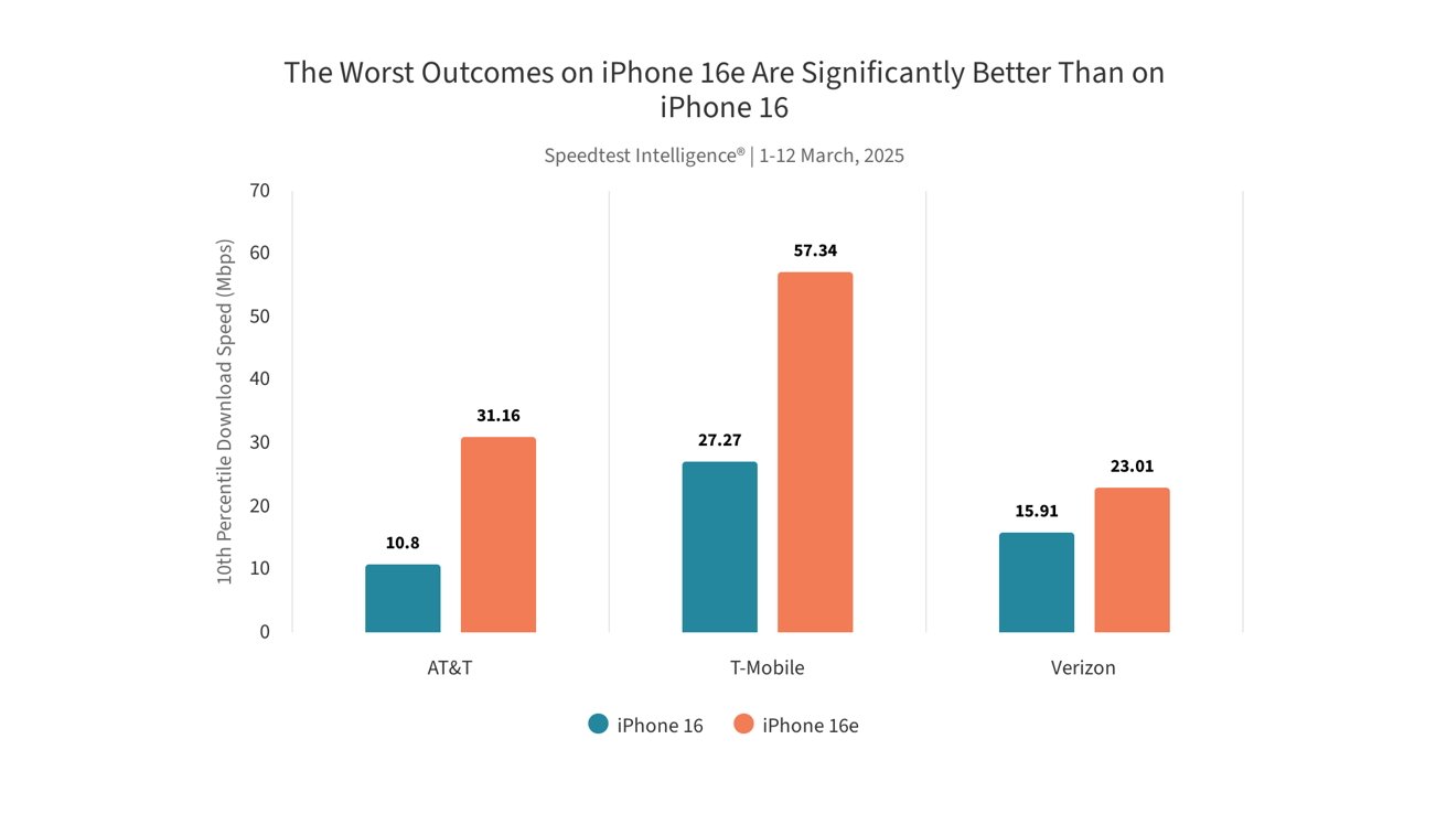 10th percentile performance across networks | Image credit: Ookla