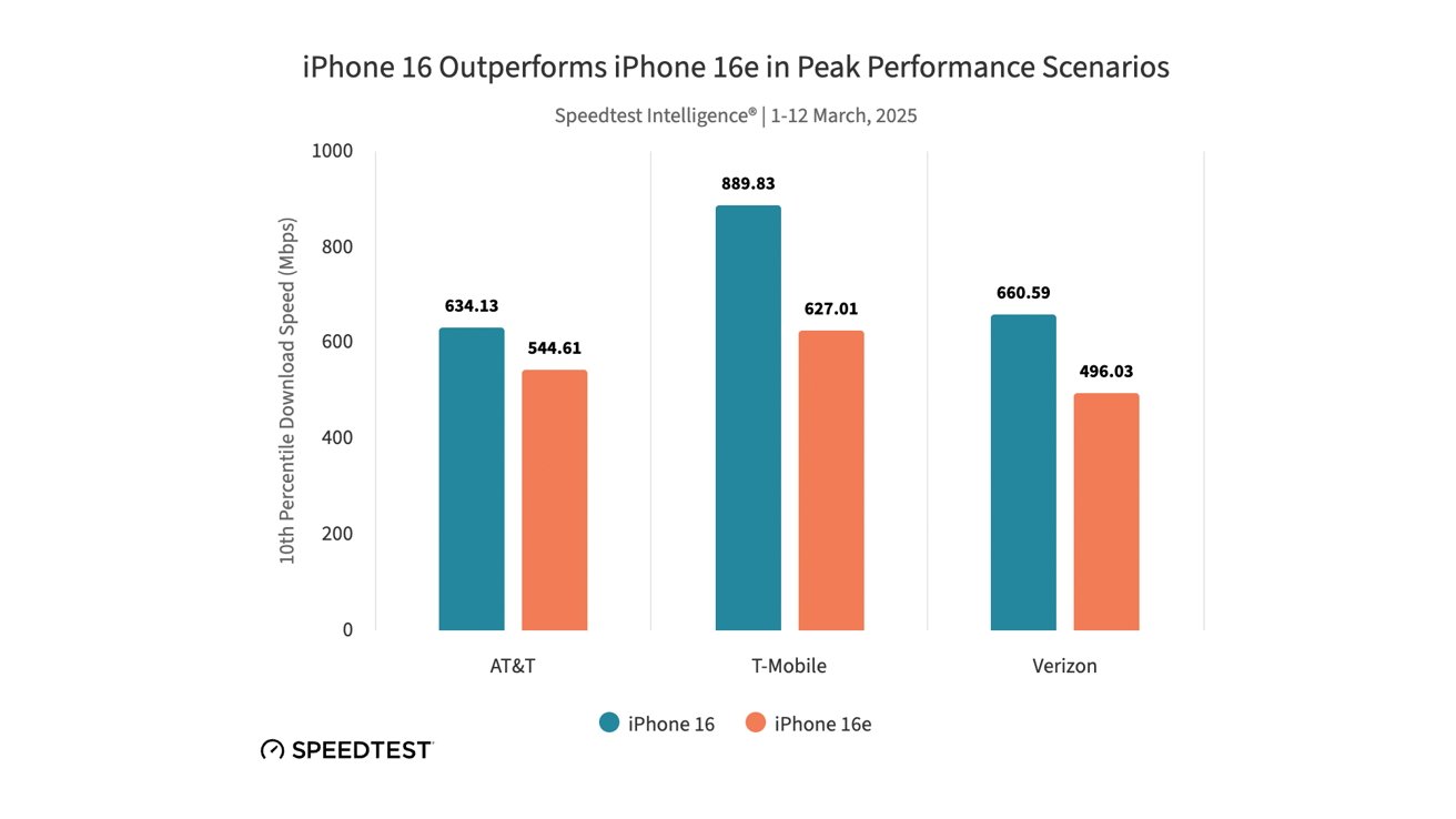 Bar chart comparing iPhone 16 and iPhone 16e download speeds across AT&T, T-Mobile, and Verizon, showing iPhone 16 performs better in best case scenarios.