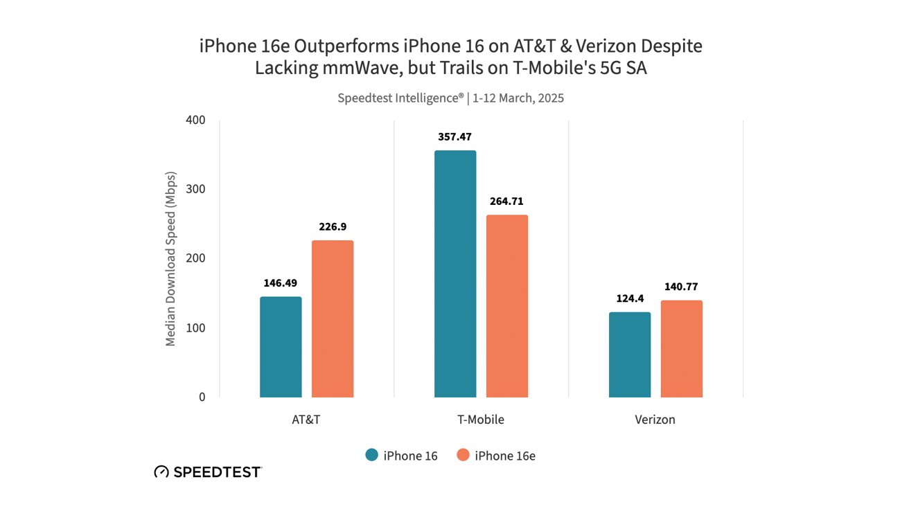 Bar chart comparing median download speeds of iPhone 16e and iPhone 16 on AT&T, T-Mobile, and Verizon, showing varying performance across carriers.