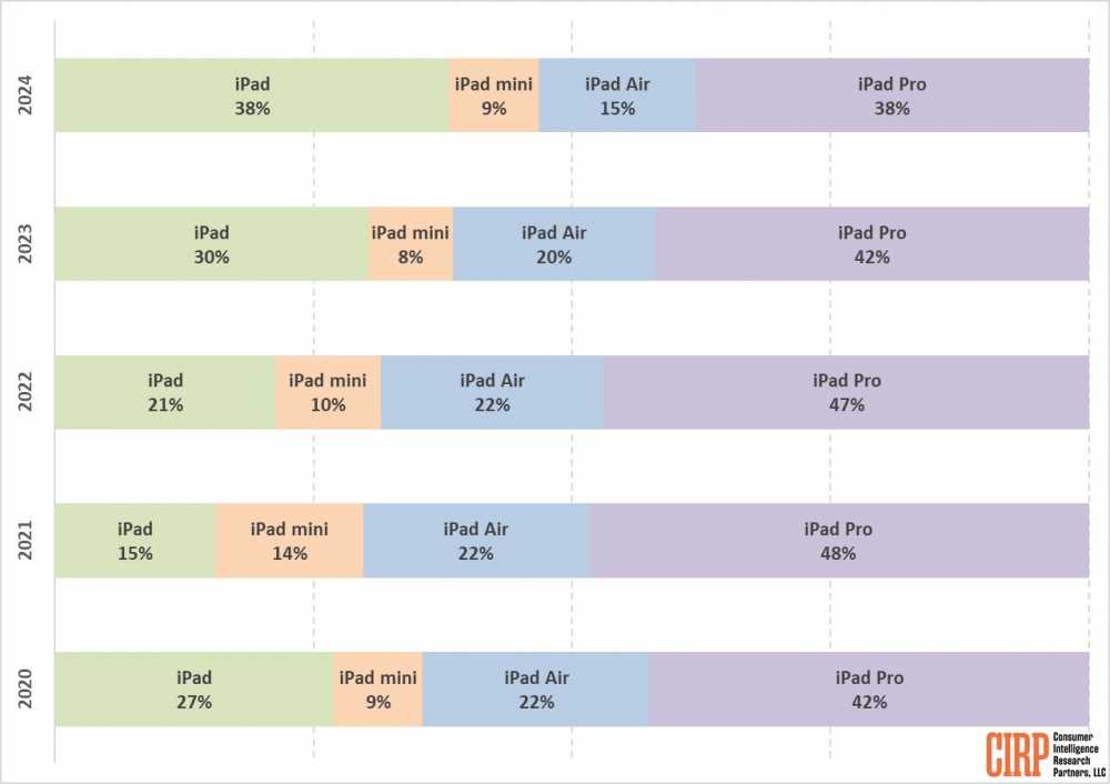 2020 年至 2024 年的 iPad 型号份额条形图，包括 iPad、iPad mini、iPad Air 和 iPad Pro。