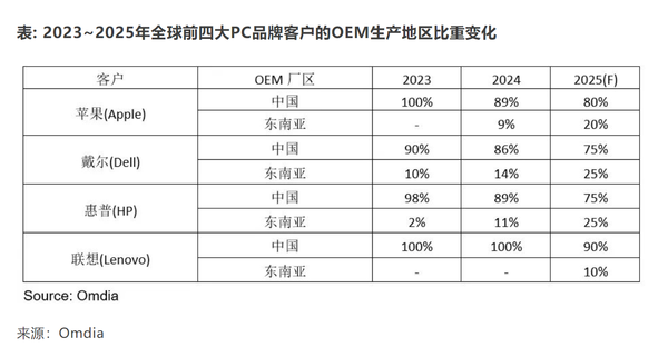 不争的事实！苹果、戴尔、惠普大规模将PC产业链从中国转出：迁移至东南亚