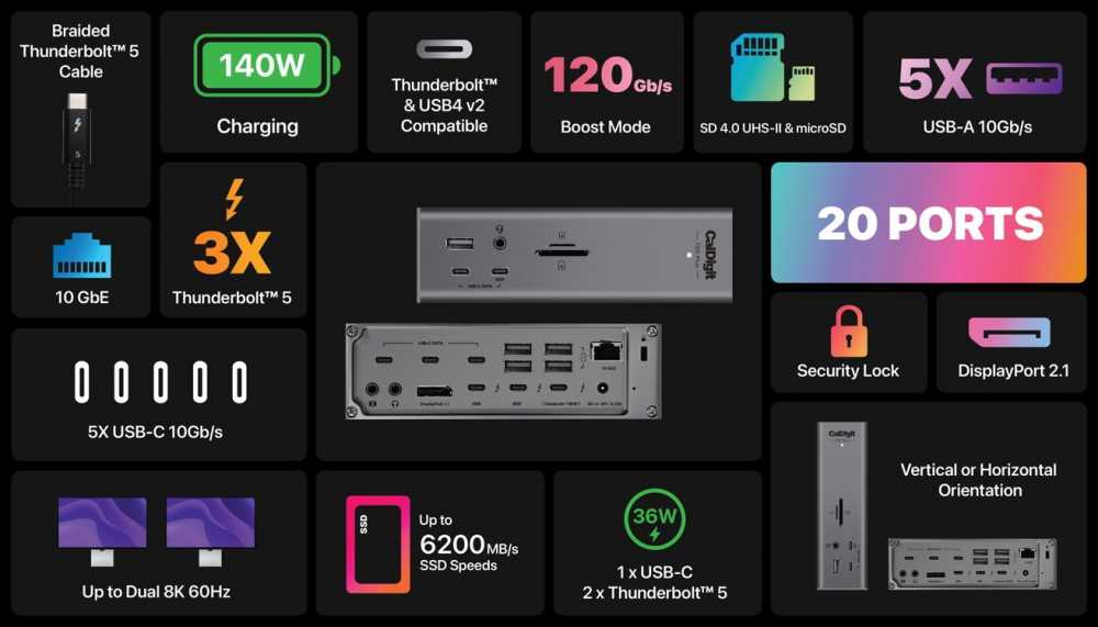 Dock features 20 ports, including Thunderbolt 5, USB-C, USB-A, and Ethernet. Supports dual 8K displays, 140W charging, SSD speeds up to 6200MB/s. Includes security lock and convertible orientation.