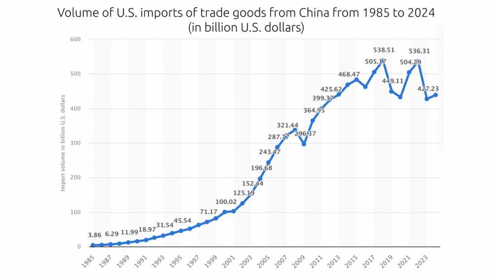 折线图显示，美国从中国的进口额从1985年开始上升，在2018年达到顶峰，此后出现波动，以数十亿美元为单位衡量。