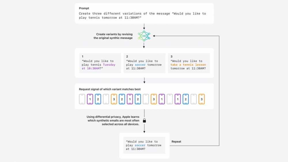 Flowchart illustrating message variations for scheduling activities, ranked by user preference indicators using differential privacy, shown with numerical labels and arrows.