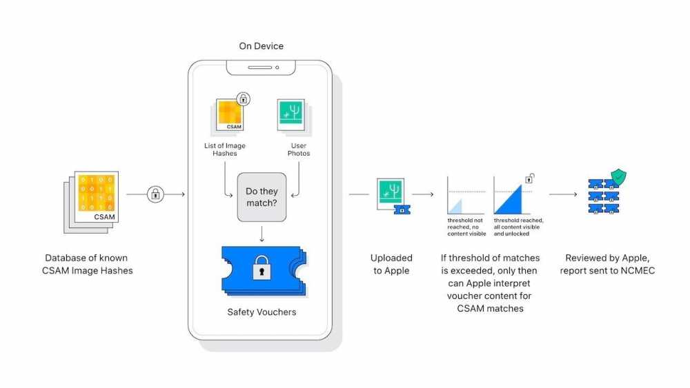 Flowchart illustrating Apple's CSAM detection: image hashes compared on-device, matched data uploaded, analyzed for threshold, and potentially reviewed and reported to authorities if a match is detected.