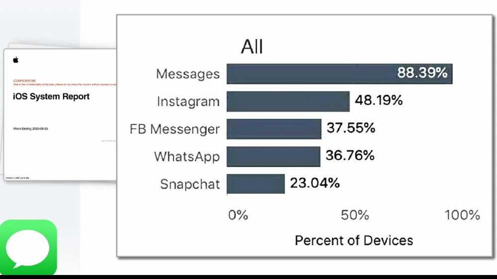 使用率百分比条形图：Messages 88.39％，Instagram 48.19％，FB Messenger 37.55％，WhatsApp 36.76％，Snapchat 23.04％。 附带带有绿色聊天图标的iOS系统报告。