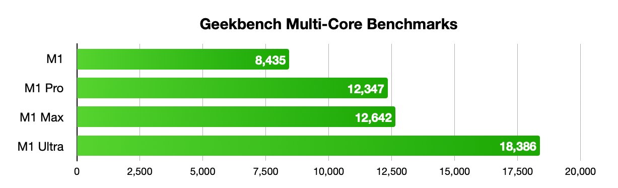 条形图显示 Geekbench 多核基准测试：M1 Ultra 18386、M1 Max 12642、M1 Pro 12347、M1 8435。条形图为绿色且长度不同。