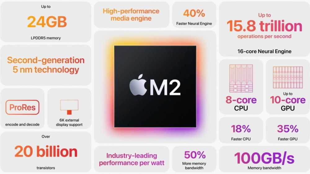 Apple M2 芯片的功能，包括 24GB 内存、每秒 15.8 万亿次运算、5 纳米技术、16 核 Neural Engine、ProRes、200 亿个晶体管、高性能媒体引擎和 100GB/s 带宽。 - 图片来源：Apple