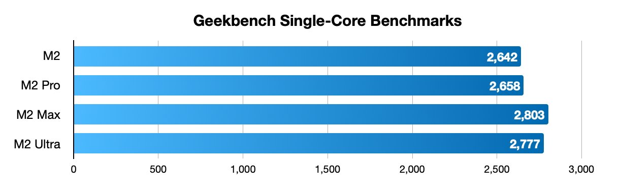 条形图比较 Geekbench 单核分数：M2 (2642)、M2 Pro (2658)、M2 Max (2803)、M2 Ultra (2777)。