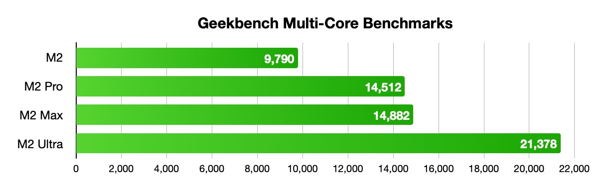 条形图显示 Geekbench 多核基准测试：M2 得分为 9，790；M2 Pro 得分为 14，512；M2 Max 得分为 14，882；M2 Ultra 得分为 21，378。条形图长度各不相同，反映了性能差异。