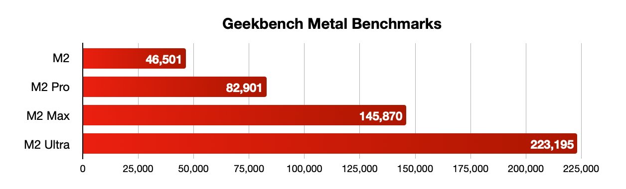 条形图显示 Geekbench Metal 基准测试：M2 得分为 46，501，M2 Pro 得分为 82，901，M2 Max 得分为 145，870，M2 Ultra 得分为 223，195。条形图逐渐增加。