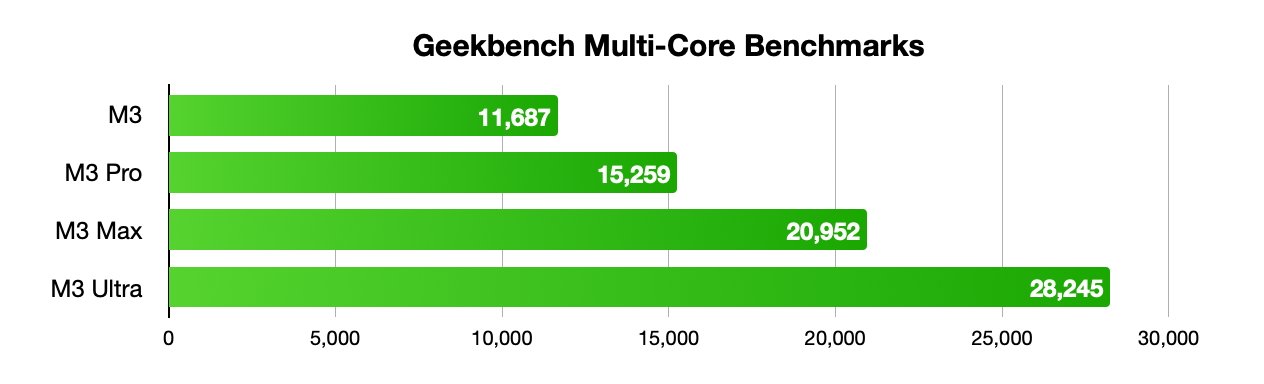 条形图，标题为 Geekbench 多核基准测试，显示分数：M3 11，687、M3 Pro 15，259、M3 Max 20，952、M3 Ultra 28，245，以绿色条形图表示。