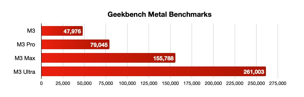 条形图显示 Geekbench Metal 分数：M3 47，976；M3 Pro 79，045；M3 Max 155，788；M3 Ultra 261，003。条形图长度从 M3 到 M3 Ultra 逐渐增加。