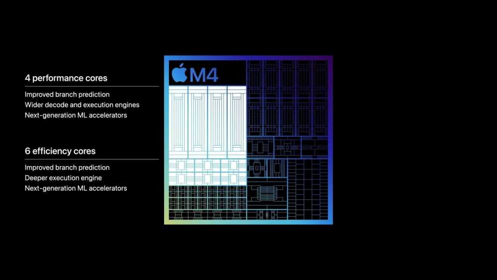图表标记为“M4”，其中包含技术规格。左：列出四核性能内核和六核效率内核。右：带有蓝色和黑色结构的微芯片布局。