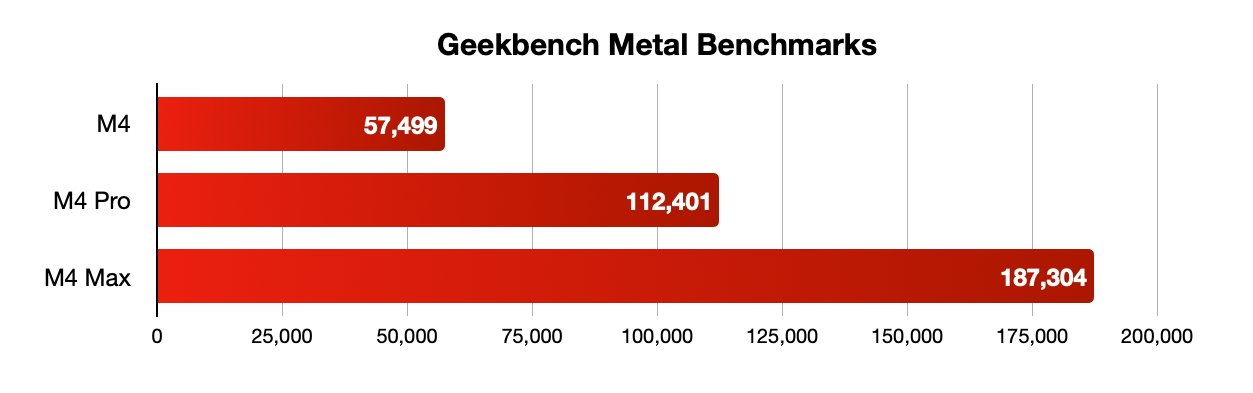 Geekbench Metal 基准测试，对比 M4 系列型号，得分如下：M4 57，499，M4 Pro 112，401，M4 Max 187，304。